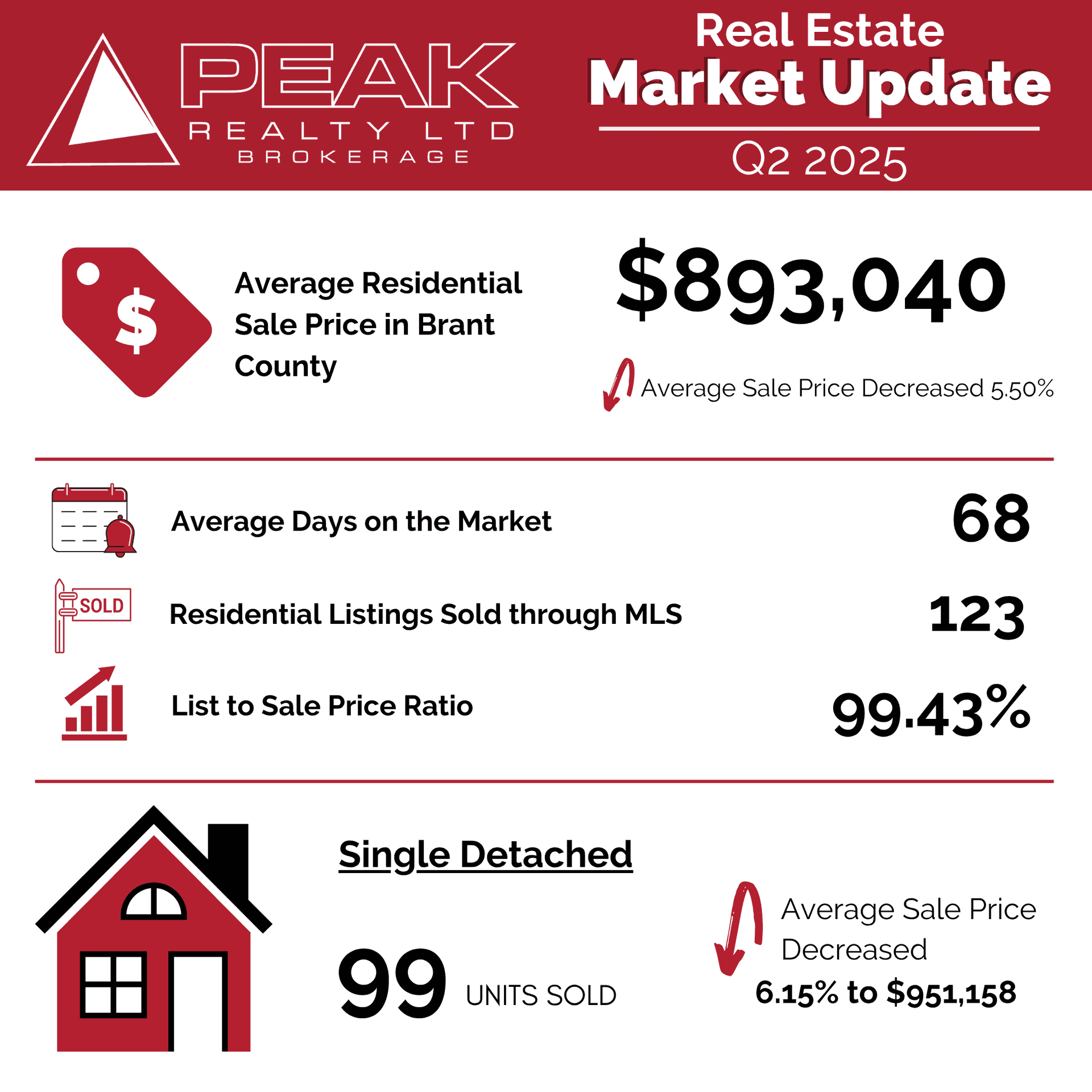 Real estate market update for the second quarter of 2025